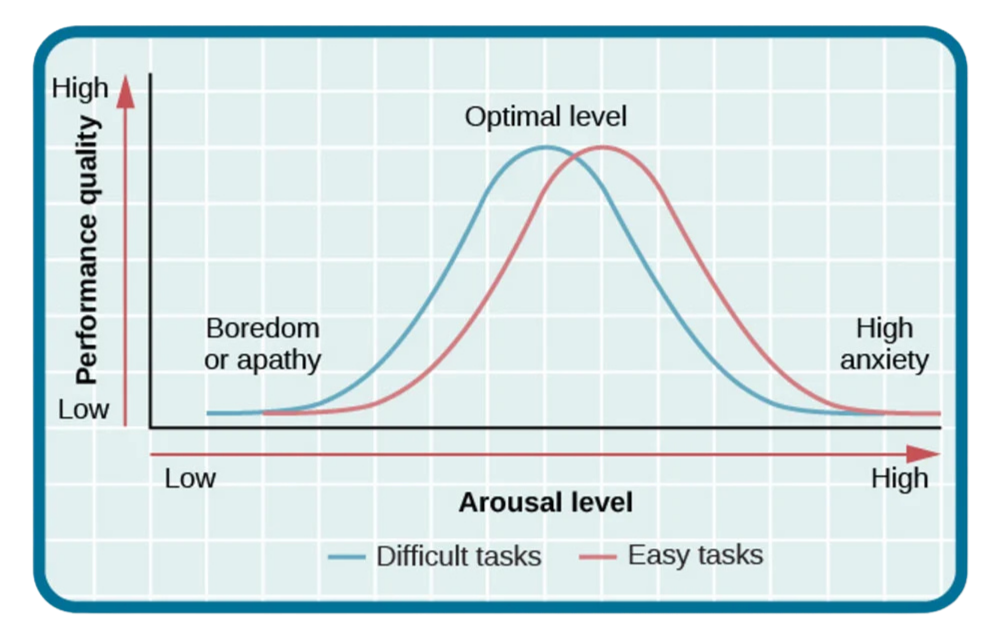 Yerkes-Dodson Law Bell Curve, showing two axis (x axis showing arousal and y axis showing performance). Optimal arousal (or in this case positive stress) results in optimal performance, but too little arousal will result in low performance, and too much arousal will impair performance because of strong anxiety. Resource from Healthline.