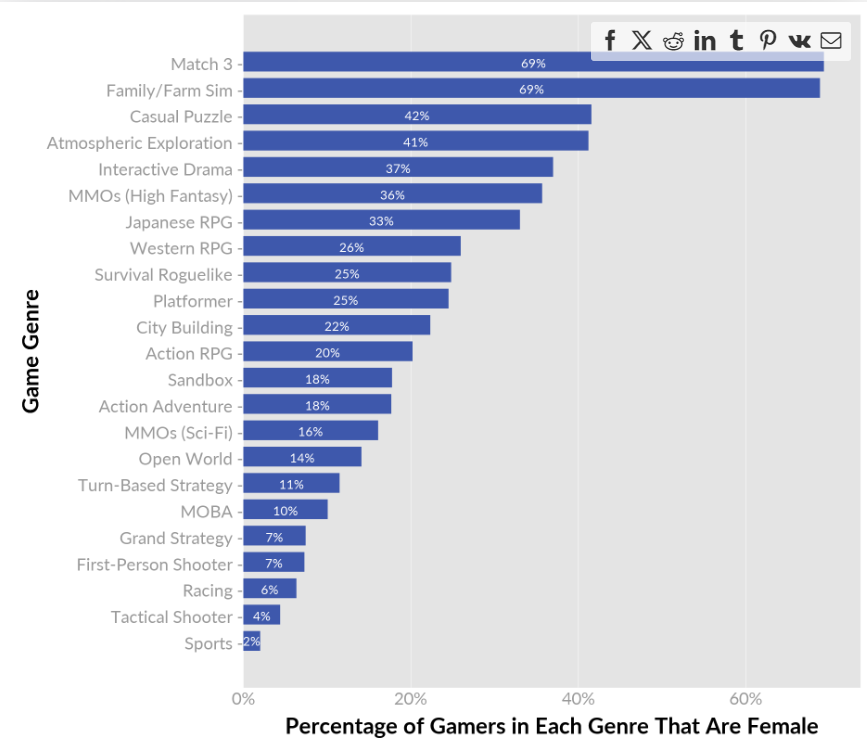 A chart showing % of female gamers for genres of games, with sports being the lowest, and Match3 / Family Farm Sim being the highest. 