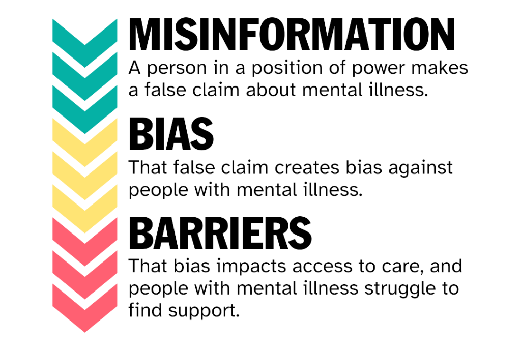 Misinformation leads to bias which leads to barriers. A person in a position of power makes a false claim about mental illness. That false claim creates bias against people with mental illness. That bias impacts access to care, and people with mental illness struggle to find support.