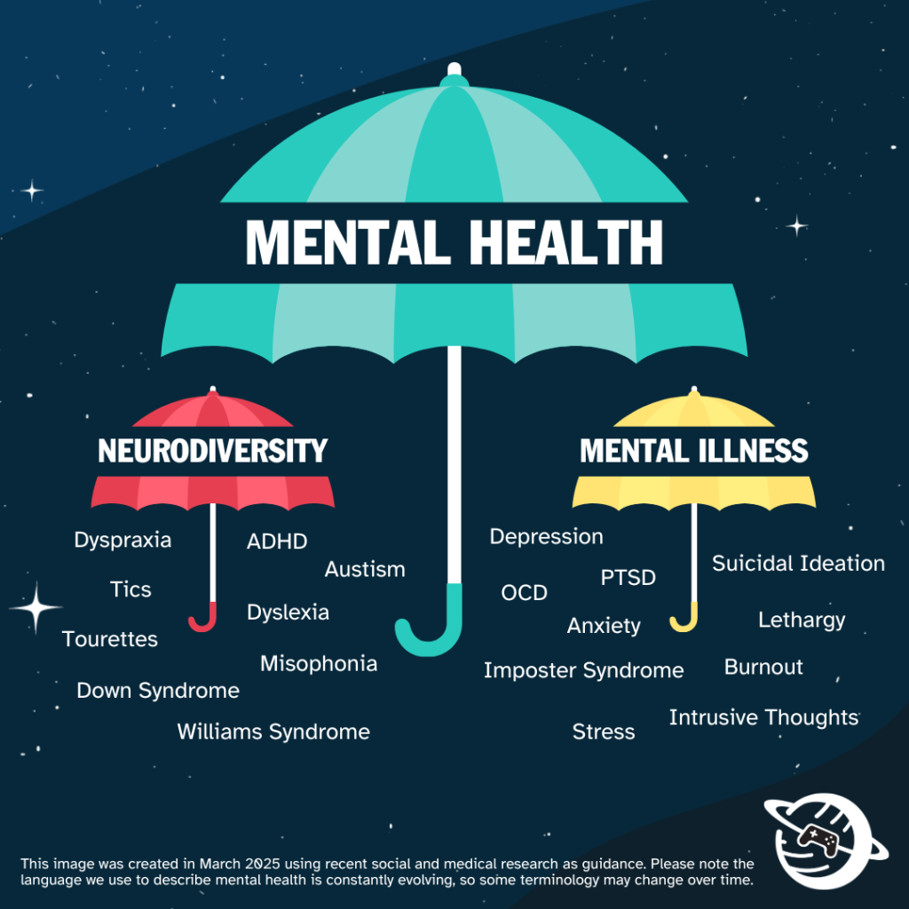 The image depicts a large umbrella on a starry background, with two smaller umbrellas underneath it on the left and right hand side. The large umbrella is labelled 'Mental Health', and the smaller umbrellas are labelled 'Neurodiversity' and 'Mental Illness'. The image conveys that Mental Health can refer to both Neurodivergence and Mental Illness. It also demonstrates that Mental Illness and Neurodiversity are mutually exclusive. Under the Neurodiversity Umbrella is: 'Dyspraxia, Tics, Tourettes, Down Syndrome, Williams Syndrome, Misophonia, Dyslexia, Autism and ADHD' Under the Mental Illness Umbrella is: 'Depression, PTSD, OCD, Anxiety, Imposter Syndrome, Stress, Intrusive Thoughts, Burnout, Lethargy and Suicidal Ideation'