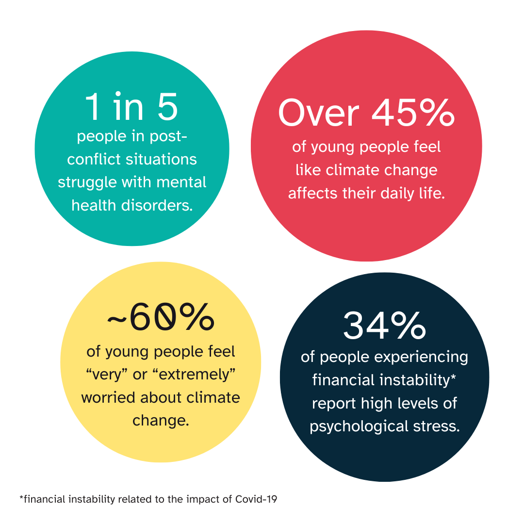 Image depicts 4 circles with 4 statistics around what external factors can affect our mental health. '1 in 6 people in post-conflict situations struggle with mental health disorders.' 'Over 45% of young people feel like climate change affects their daily life.' '~60% of young people feel “very” or “extremely” worried about climate change.' 'of people experiencing financial instability [related to the impact of Covid-19] report high levels of psychological stress.' 