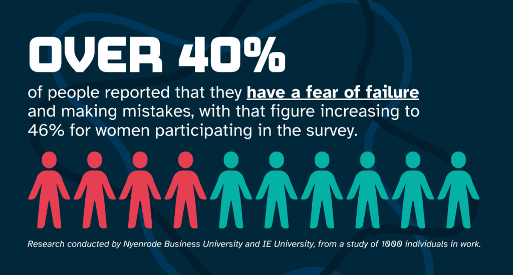 Over 40% of people reported that they have a fear of failure and making mistakes, with that figure increasing to 46% for women participating in the survey.