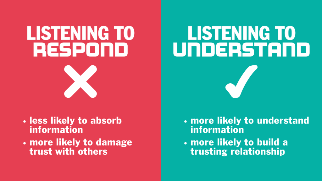 In communication, listening to respond VS listening to Understand - the former means your less likely to absorb information and more likely to damage trust with others, while listening to understand means your more likely to understand information and more likely to build a trusting relationship.